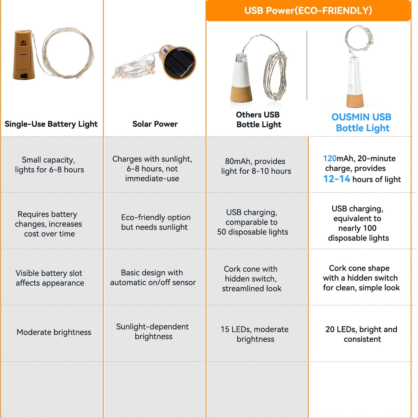 OUSMIN String Lights, USB Rechargeable Wine Bottle Lights with Cork, 2025 Version USB Fairy Light for Party Christmas