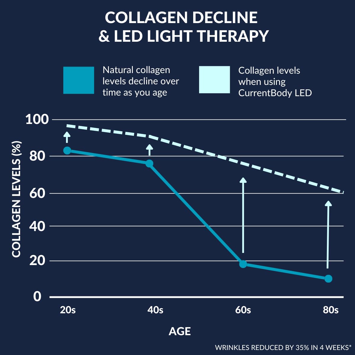 CurrentBody Skin LED Lip Perfector | Fully Wearable Anti-Aging Device for Lips | Soften Feather and Smile Lines for Plumper and Fuller Lips