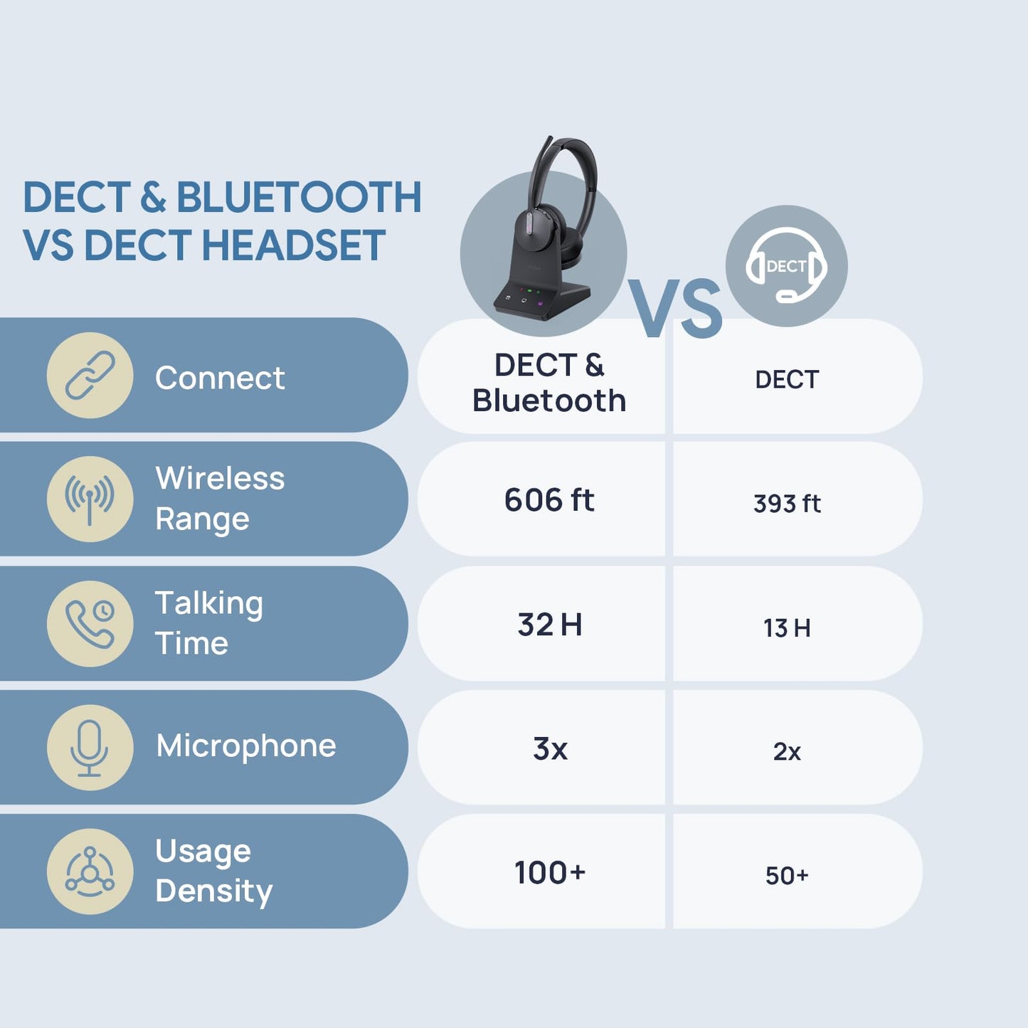 Yealink WH64 Dual Teams DECT & Bluetooth Wireless Headset, 606ft Range, Microsoft Certified, On Ear Work Wired Headphone with 3X Noise Cancelling Mic, 32 Talk Time, Office Desk IP Phone, PC,Computer