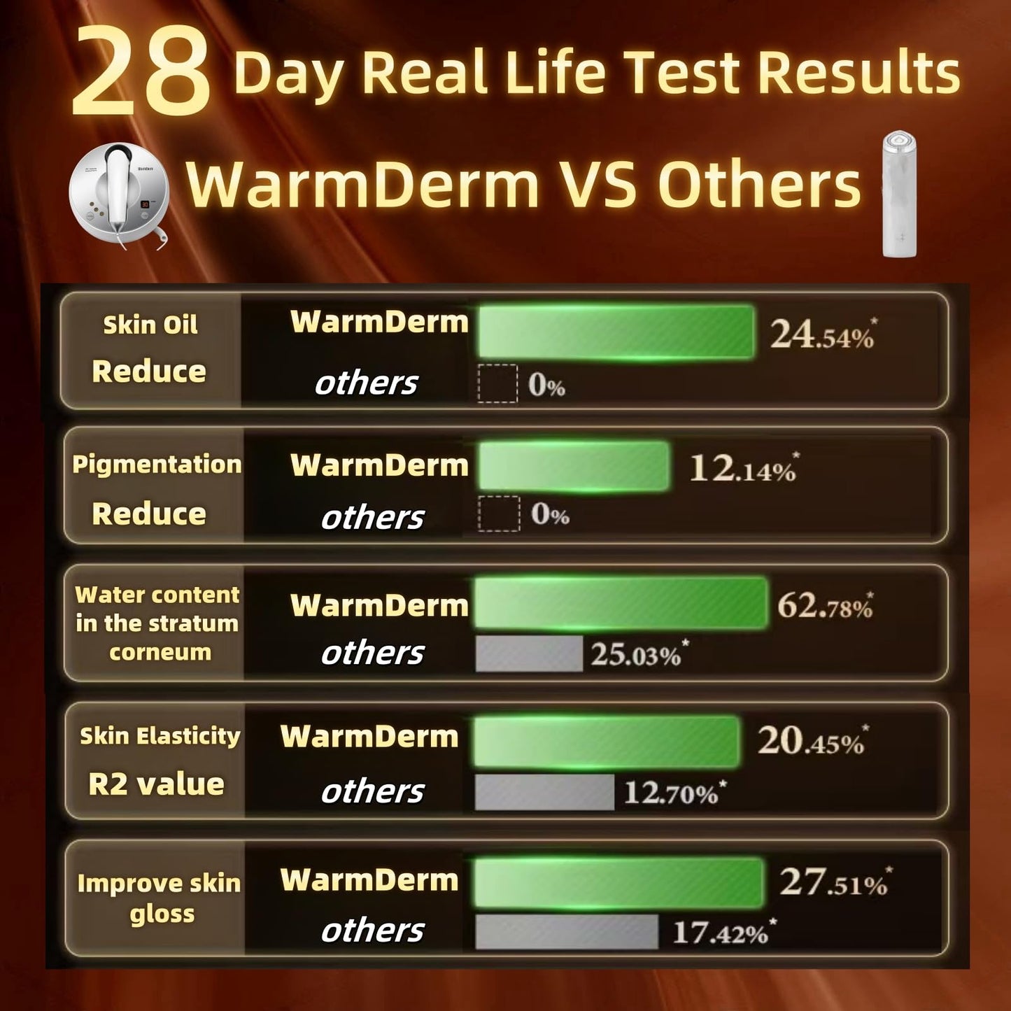 WarmDerm Skin Firming Facial Device, Professional Home Beauty Device for Face and Body, 3 Energy Levels - Salon Results