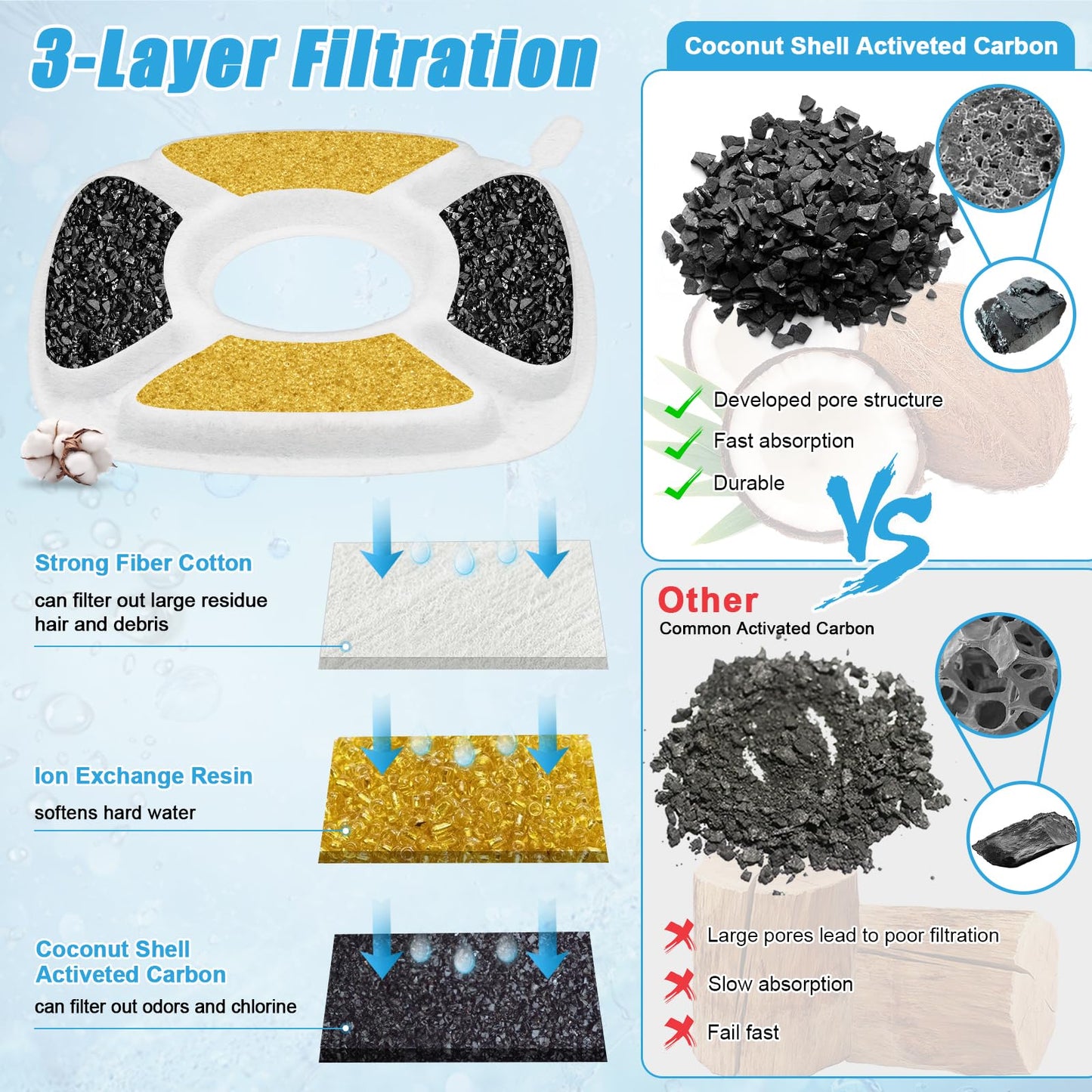 24 Pack Cat Water Fountain Replacement Filters, 12 Pcs Cats Fountain Filters & 12 Pcs Pre-Filter Sponges for 95oz/2.8L 135oz/4L 67oz/2L Automatic Pet Dog Fountain Water Dispenser